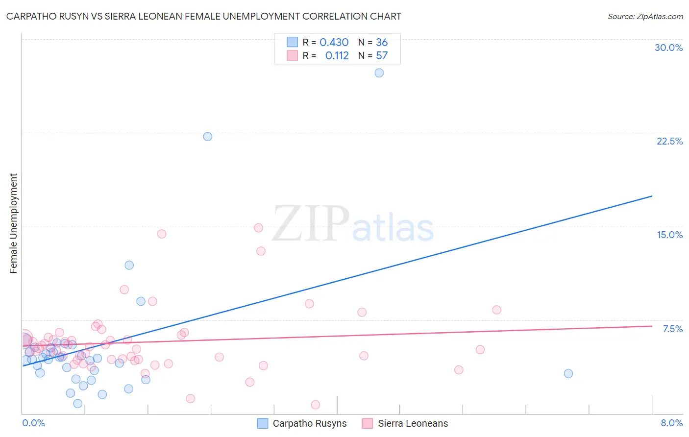 Carpatho Rusyn vs Sierra Leonean Female Unemployment