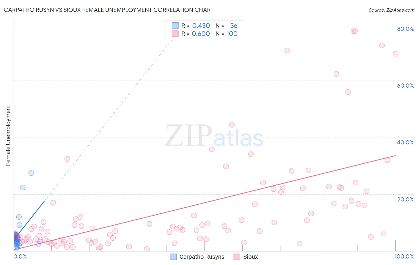 Carpatho Rusyn vs Sioux Female Unemployment