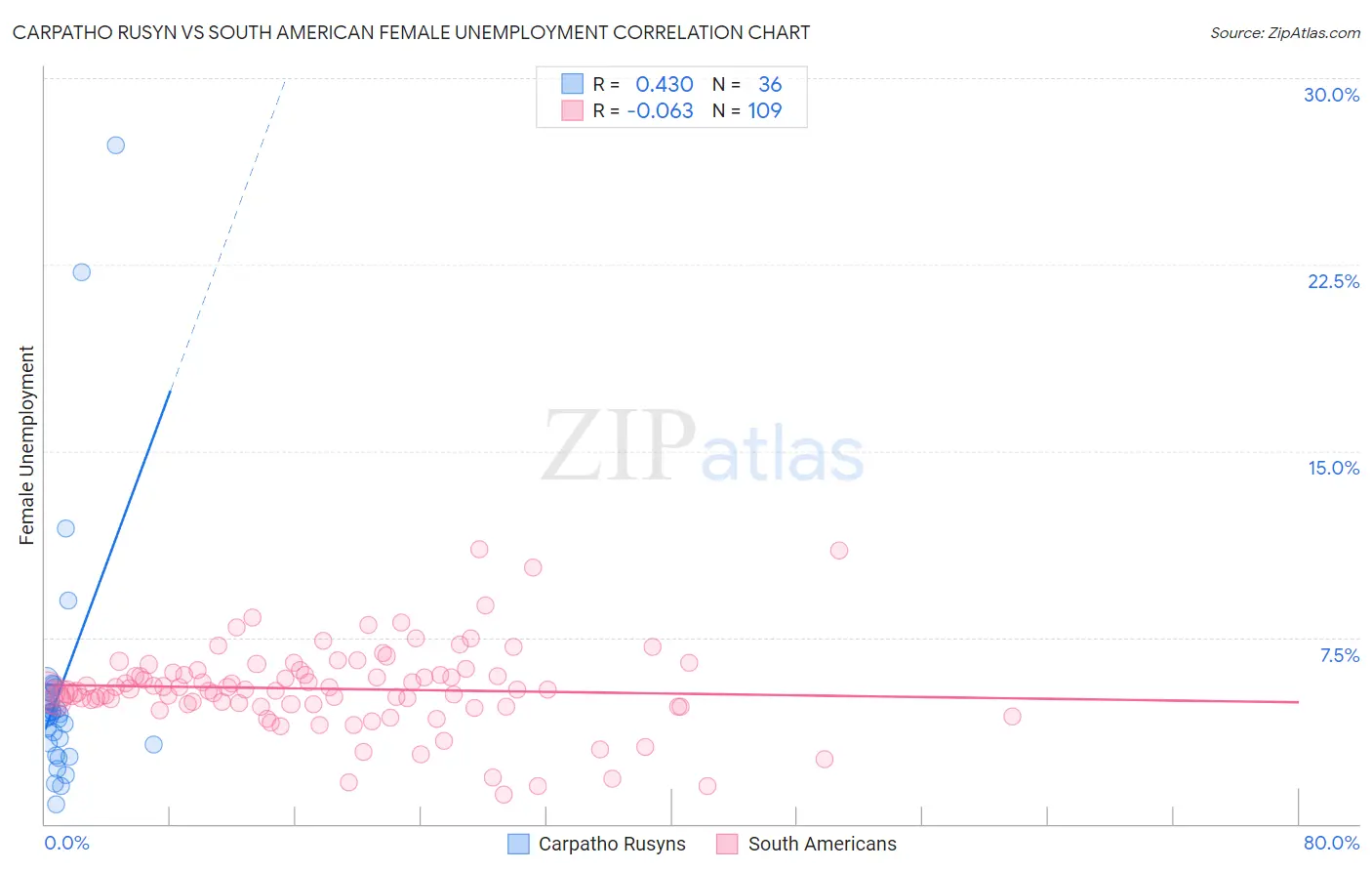 Carpatho Rusyn vs South American Female Unemployment