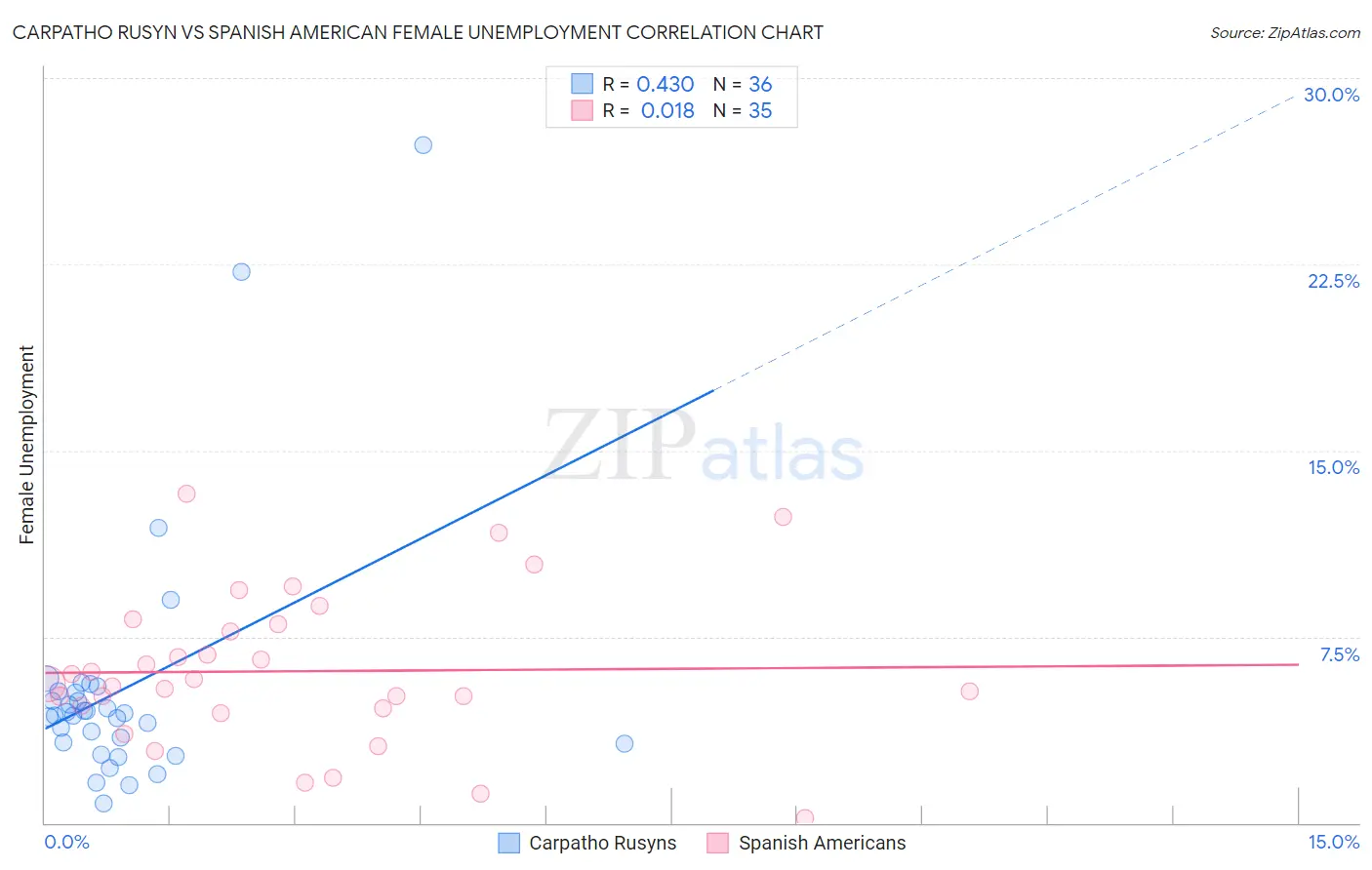 Carpatho Rusyn vs Spanish American Female Unemployment