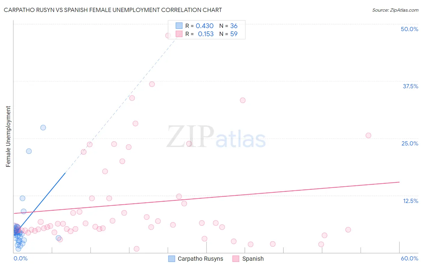 Carpatho Rusyn vs Spanish Female Unemployment
