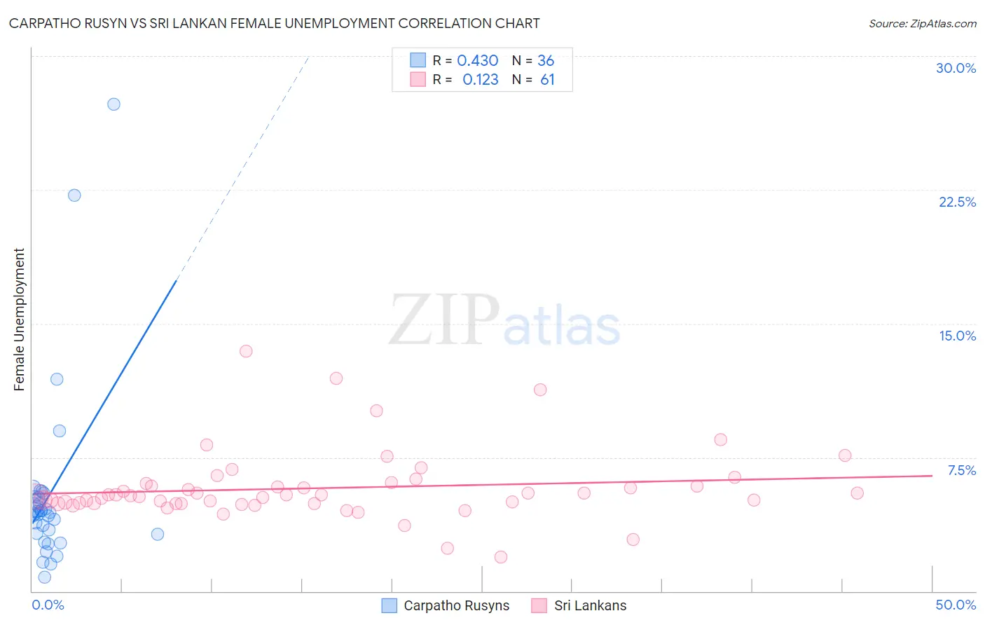 Carpatho Rusyn vs Sri Lankan Female Unemployment