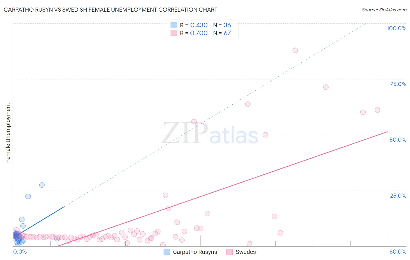 Carpatho Rusyn vs Swedish Female Unemployment