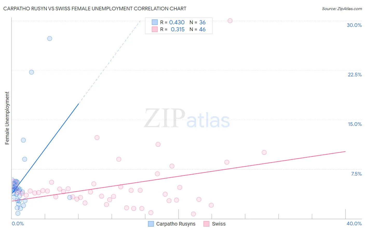 Carpatho Rusyn vs Swiss Female Unemployment