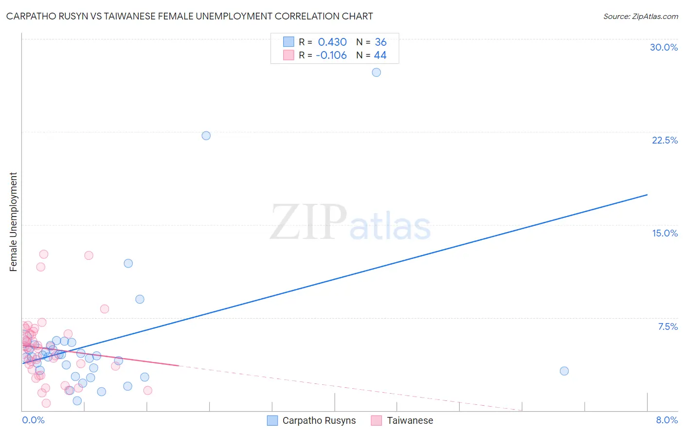 Carpatho Rusyn vs Taiwanese Female Unemployment