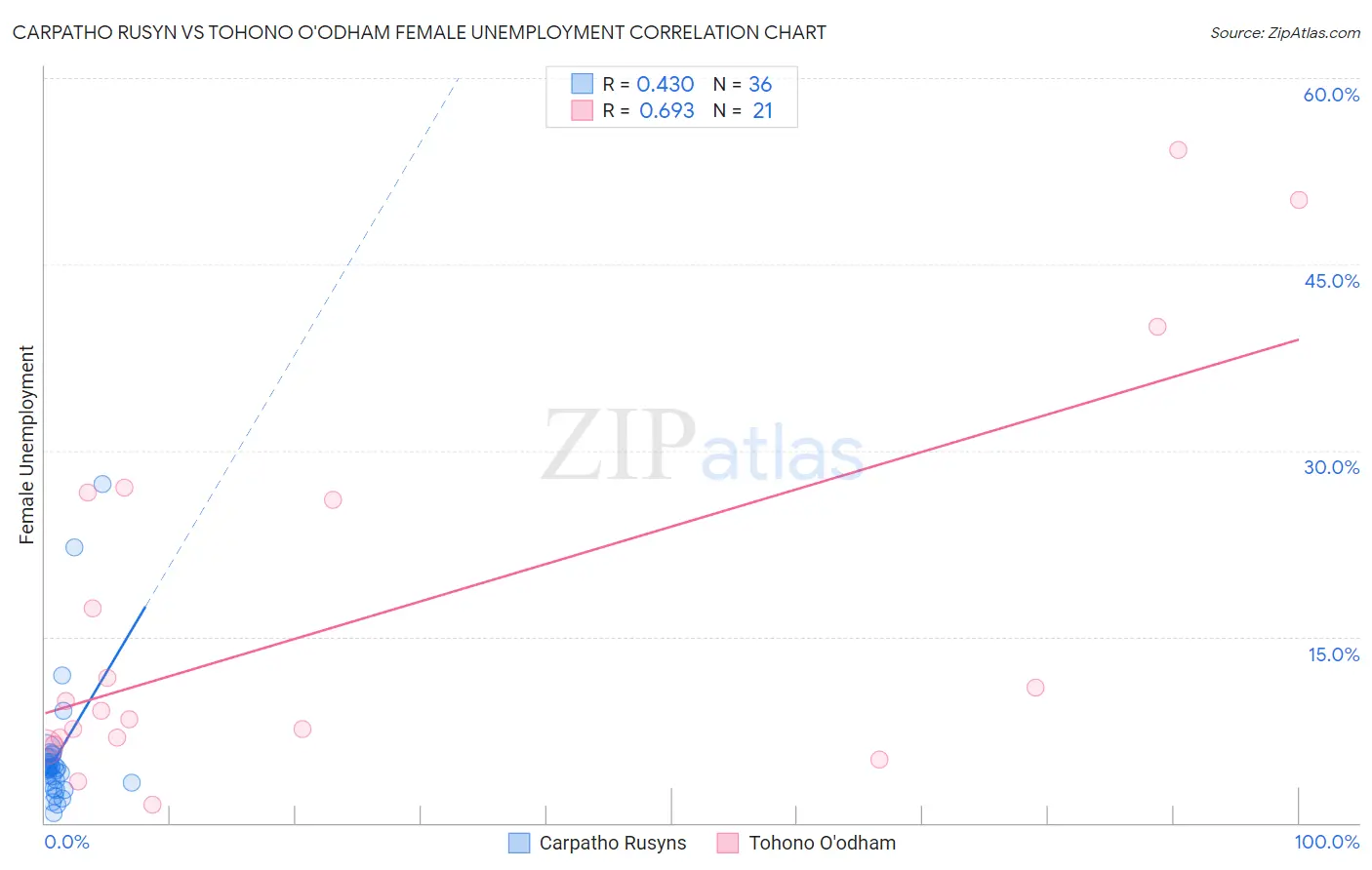 Carpatho Rusyn vs Tohono O'odham Female Unemployment