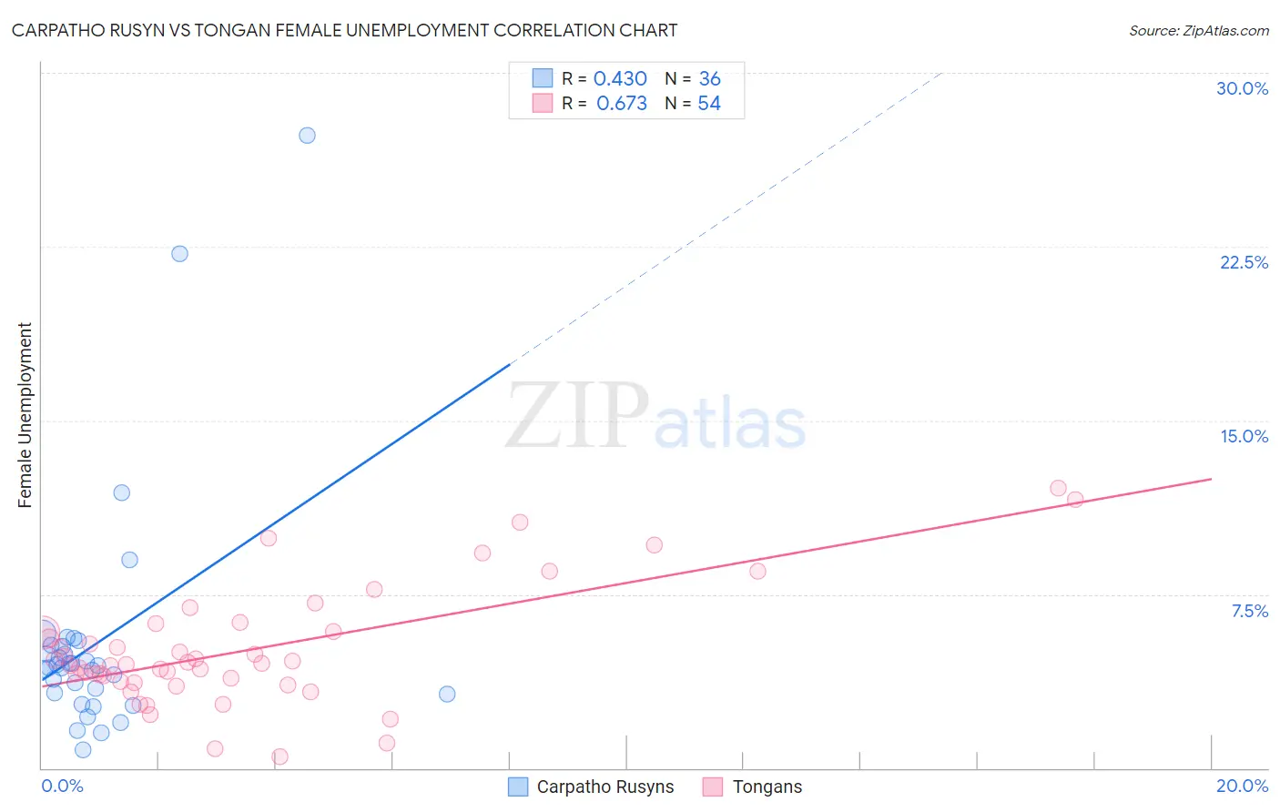 Carpatho Rusyn vs Tongan Female Unemployment