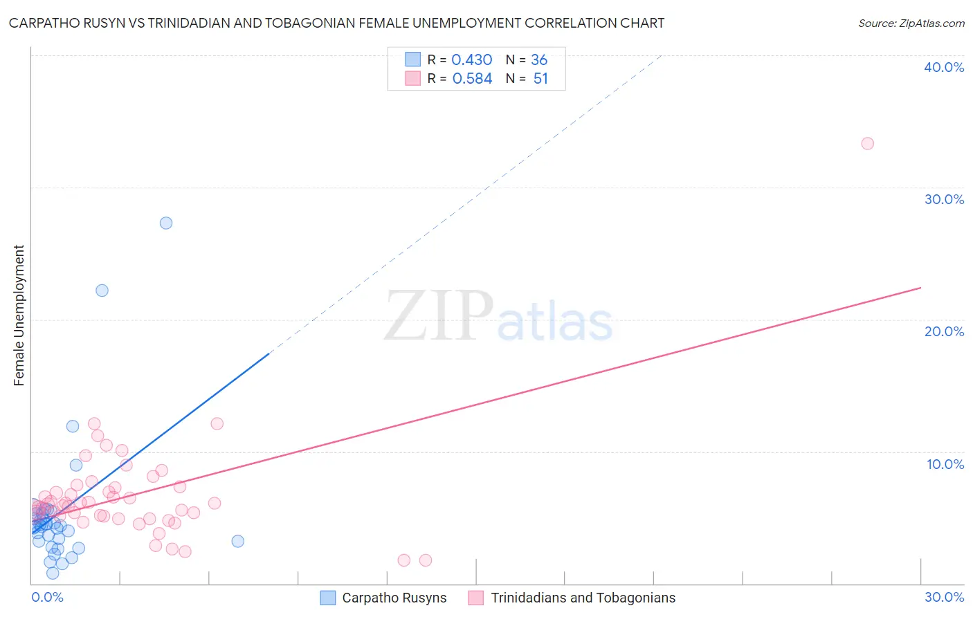 Carpatho Rusyn vs Trinidadian and Tobagonian Female Unemployment