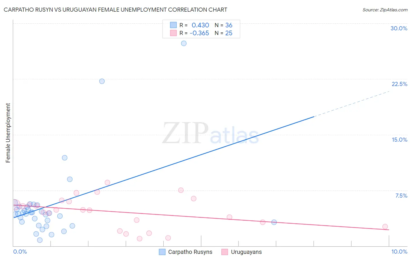 Carpatho Rusyn vs Uruguayan Female Unemployment