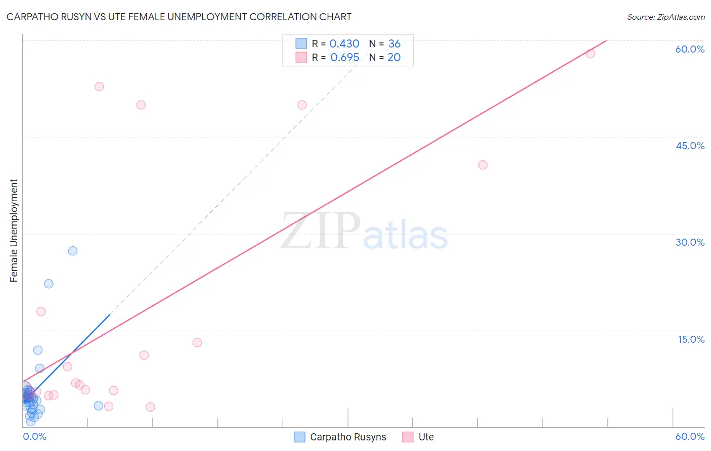 Carpatho Rusyn vs Ute Female Unemployment
