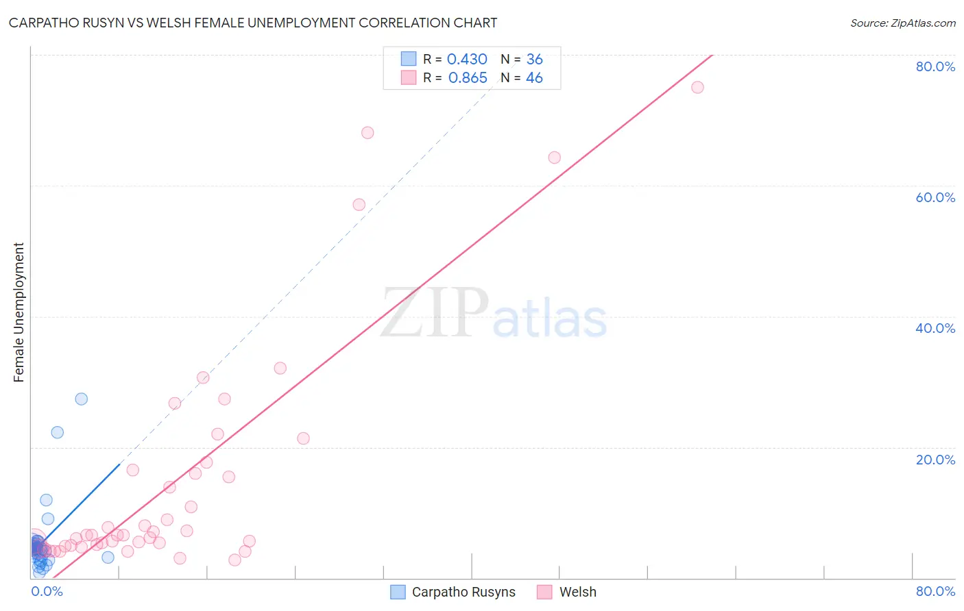 Carpatho Rusyn vs Welsh Female Unemployment
