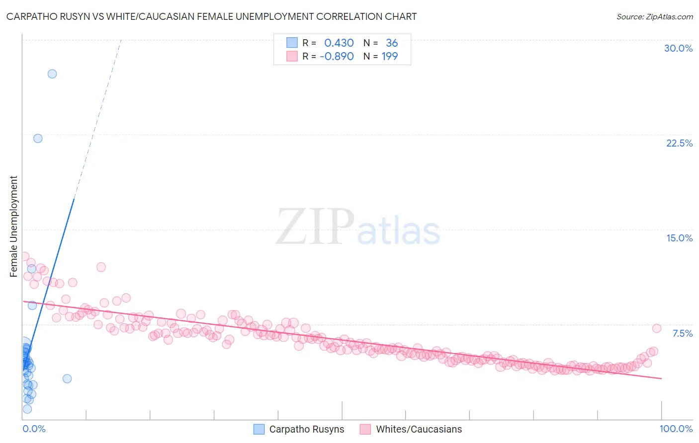 Carpatho Rusyn vs White/Caucasian Female Unemployment