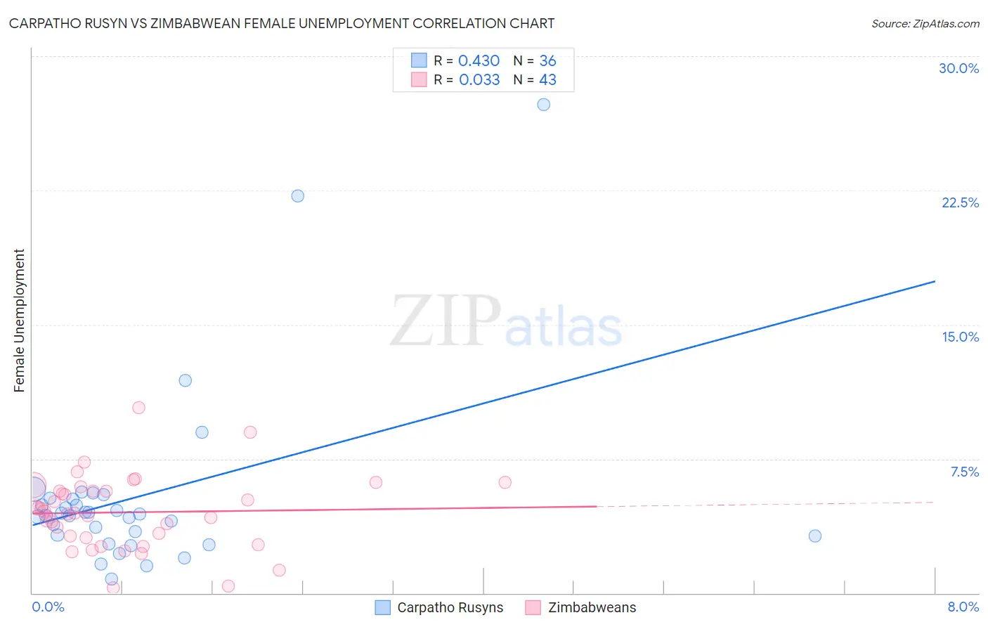 Carpatho Rusyn vs Zimbabwean Female Unemployment