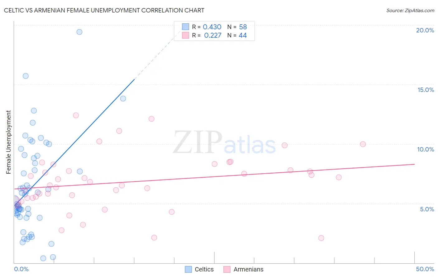 Celtic vs Armenian Female Unemployment