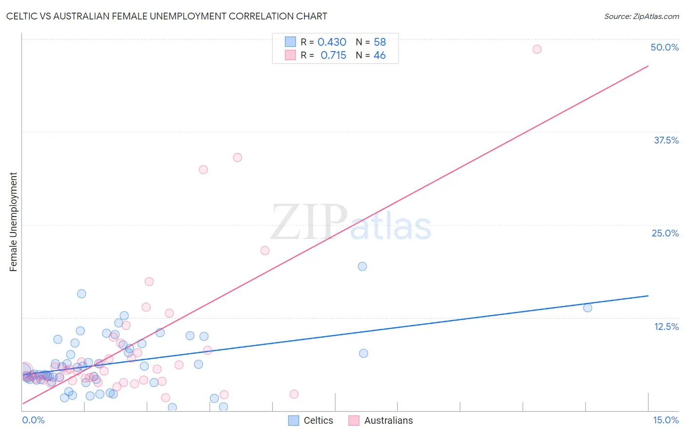 Celtic vs Australian Female Unemployment