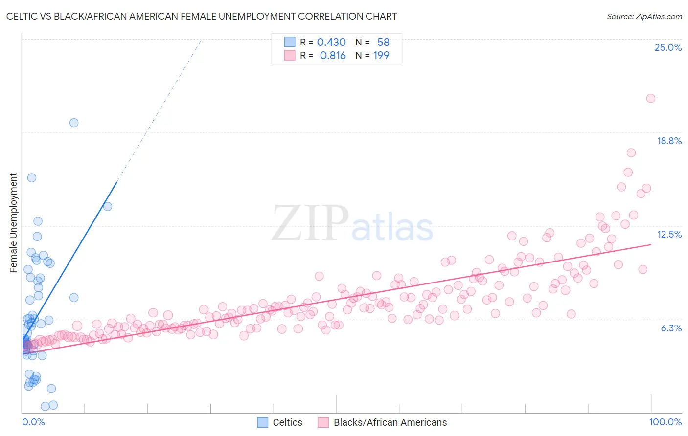 Celtic vs Black/African American Female Unemployment