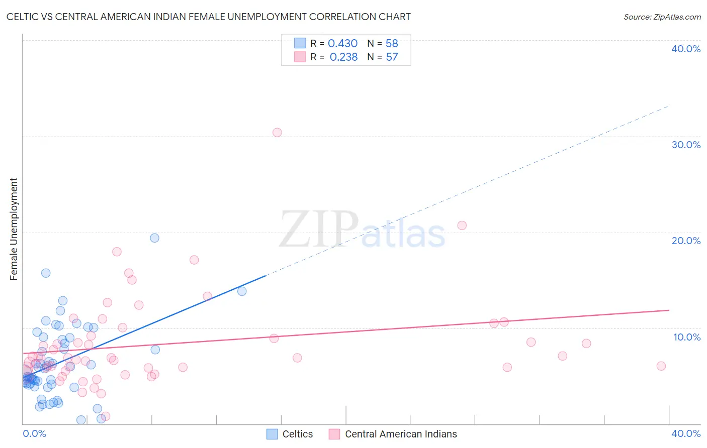 Celtic vs Central American Indian Female Unemployment