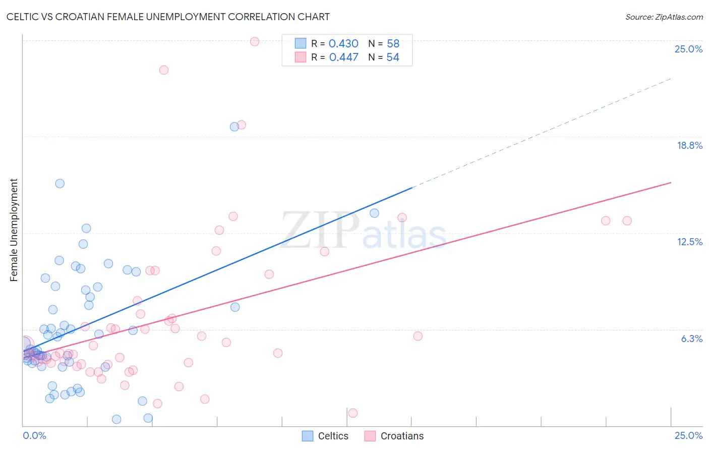 Celtic vs Croatian Female Unemployment