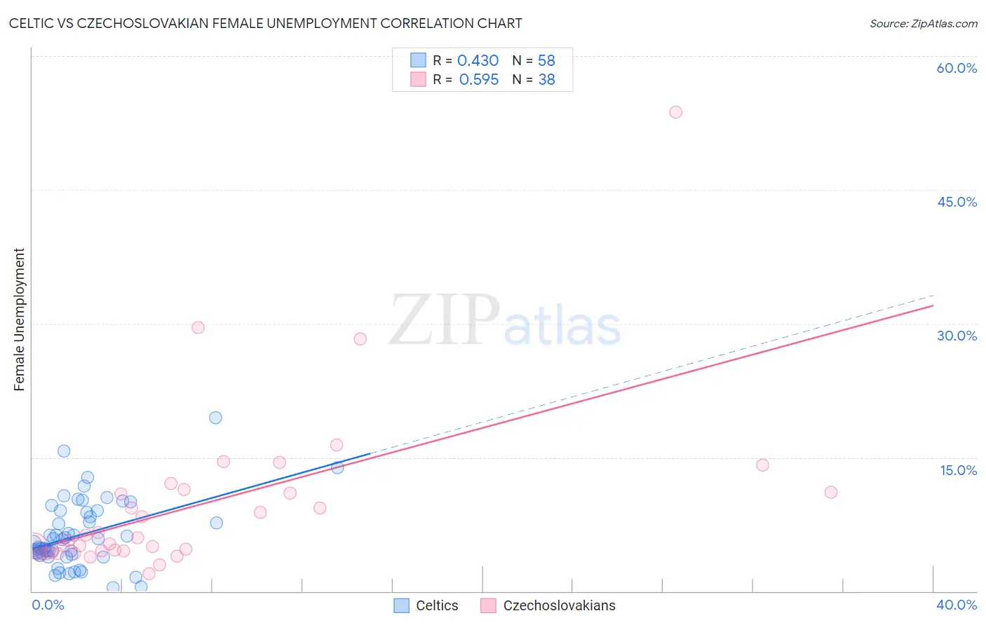 Celtic vs Czechoslovakian Female Unemployment
