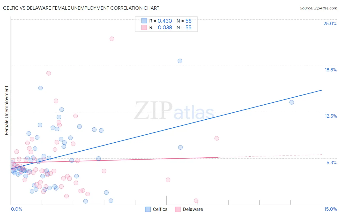 Celtic vs Delaware Female Unemployment