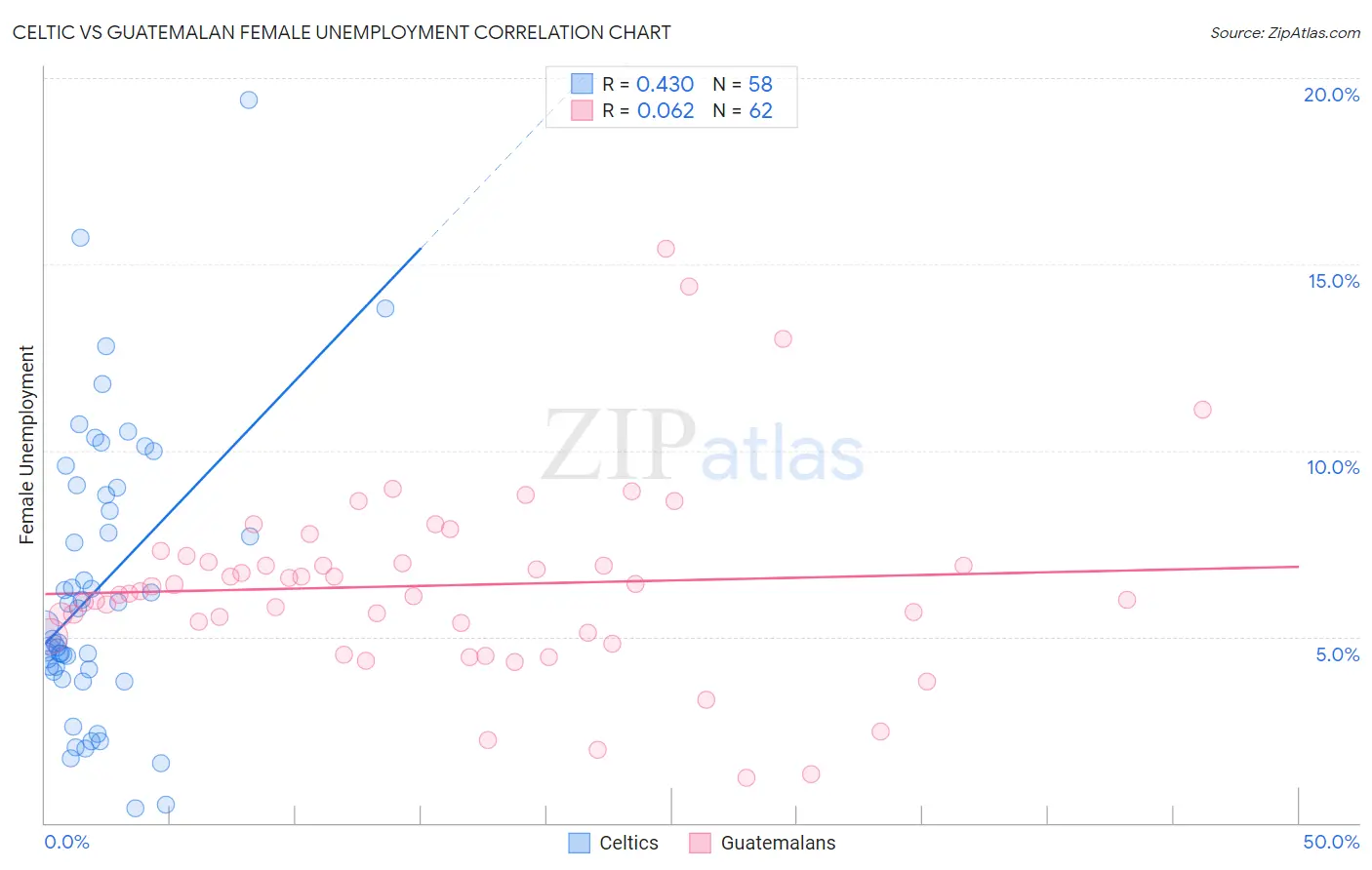 Celtic vs Guatemalan Female Unemployment