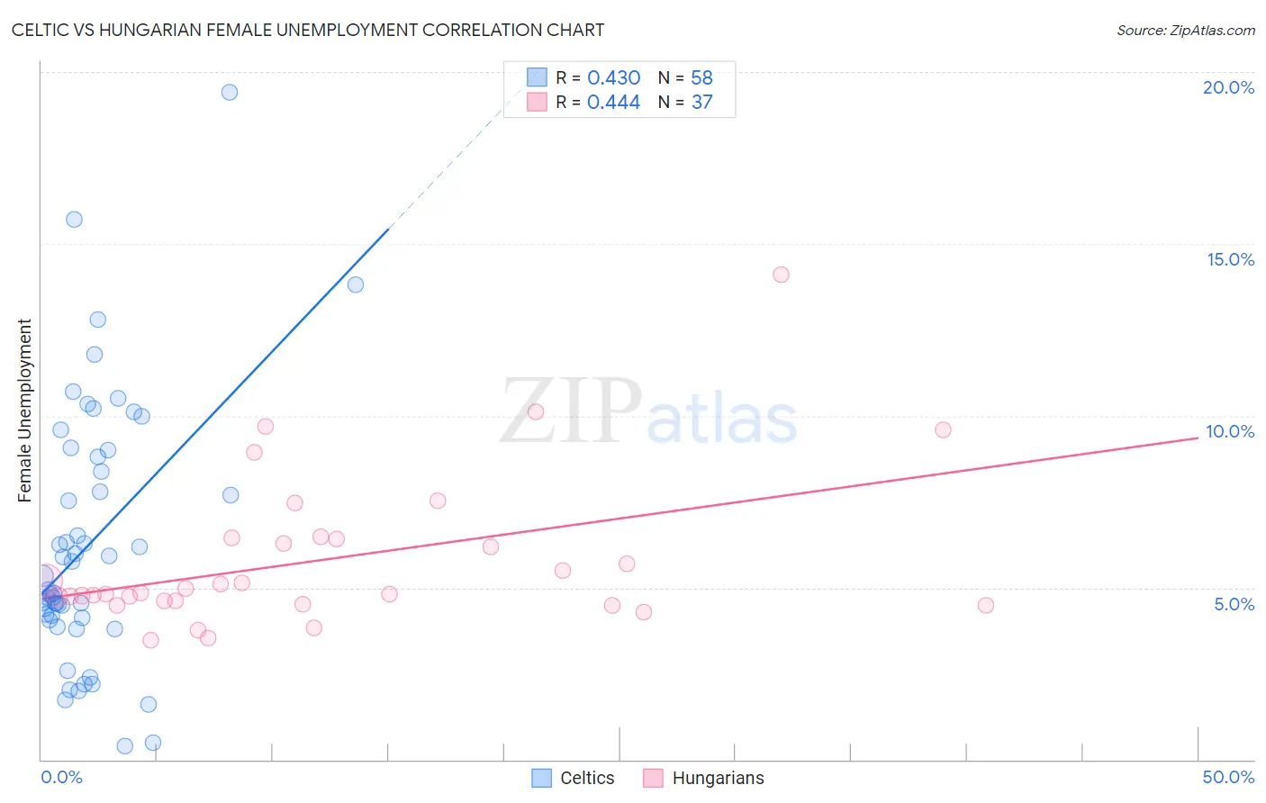 Celtic vs Hungarian Female Unemployment