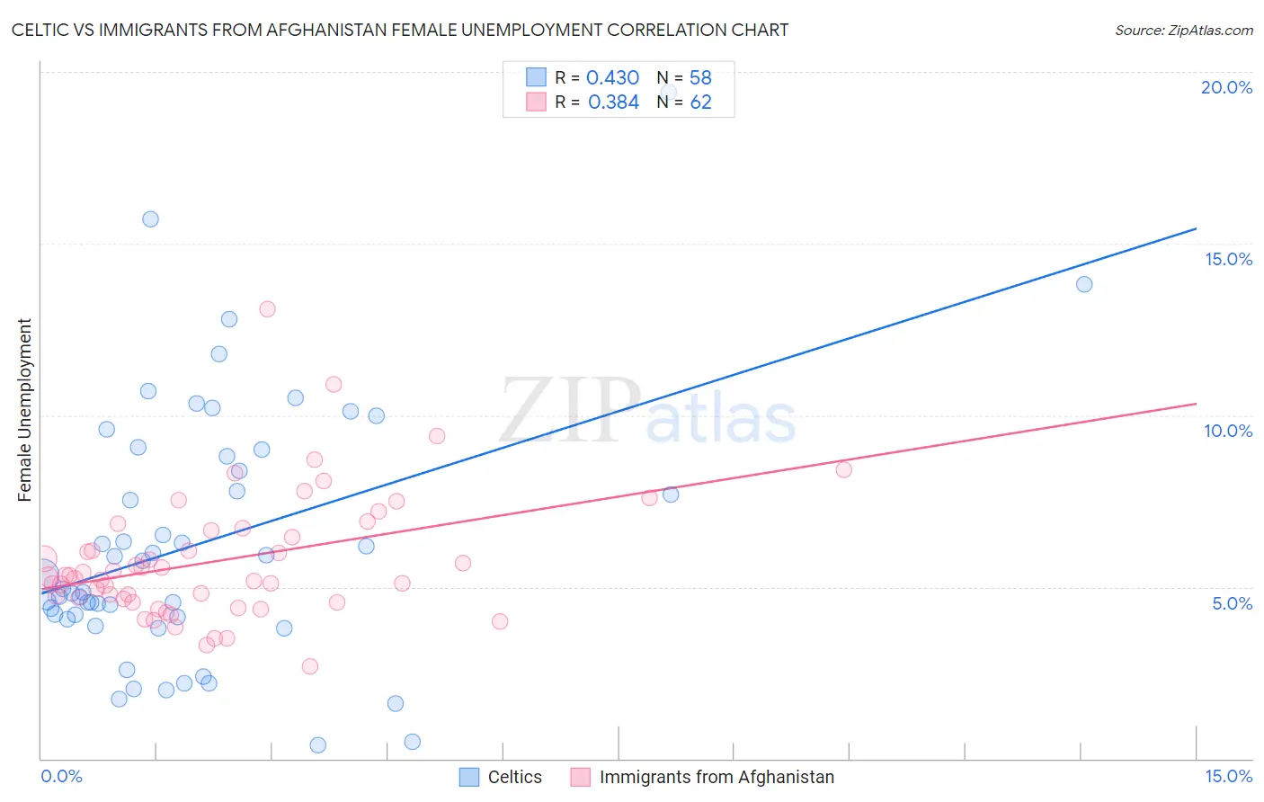 Celtic vs Immigrants from Afghanistan Female Unemployment