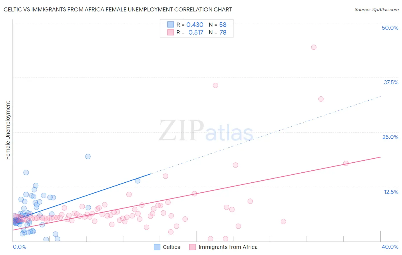 Celtic vs Immigrants from Africa Female Unemployment