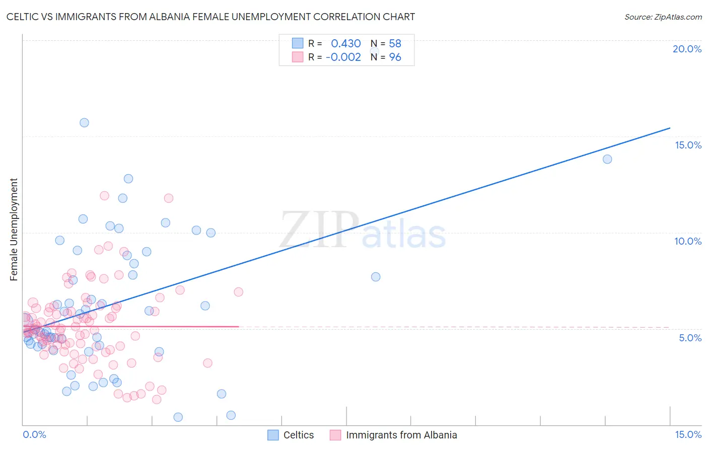 Celtic vs Immigrants from Albania Female Unemployment