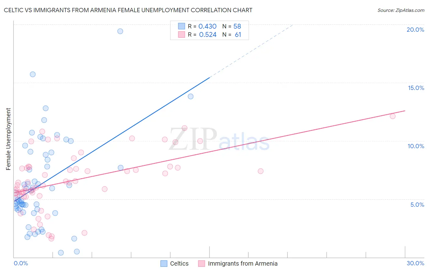 Celtic vs Immigrants from Armenia Female Unemployment