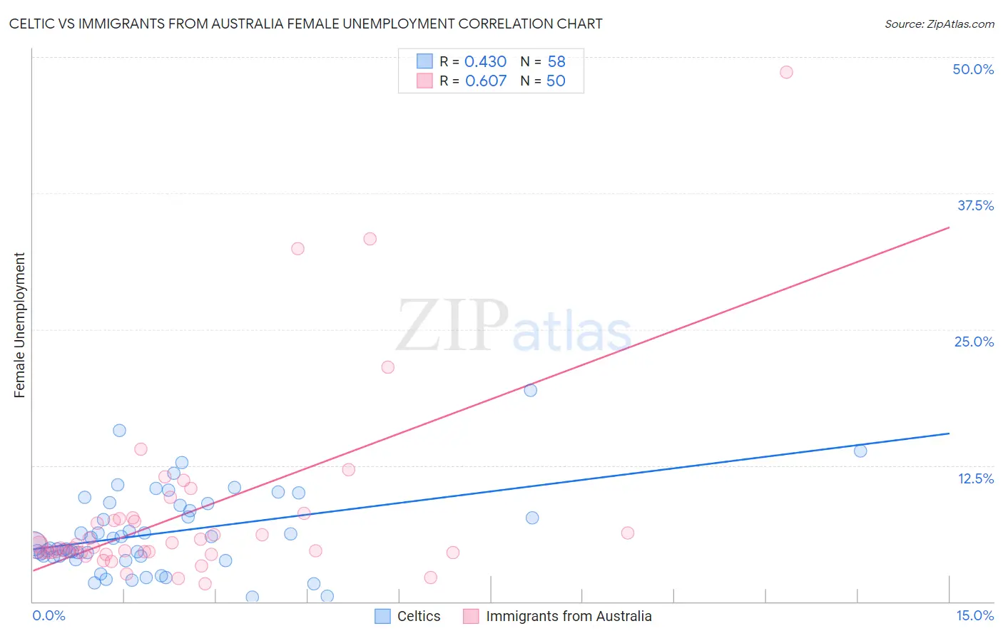 Celtic vs Immigrants from Australia Female Unemployment