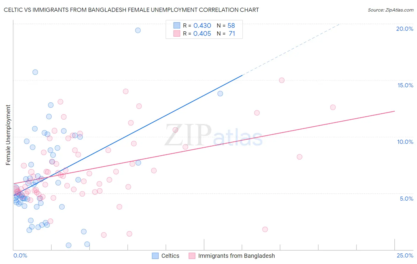 Celtic vs Immigrants from Bangladesh Female Unemployment