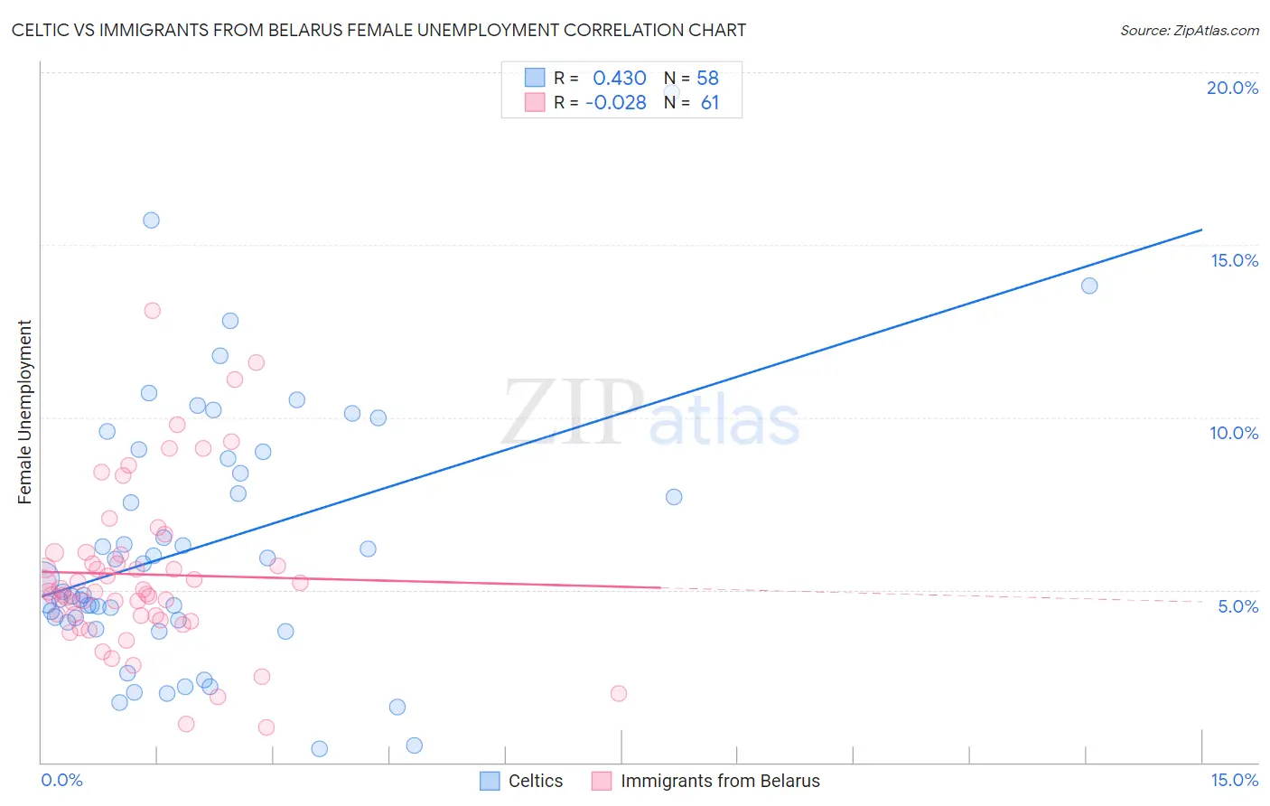 Celtic vs Immigrants from Belarus Female Unemployment