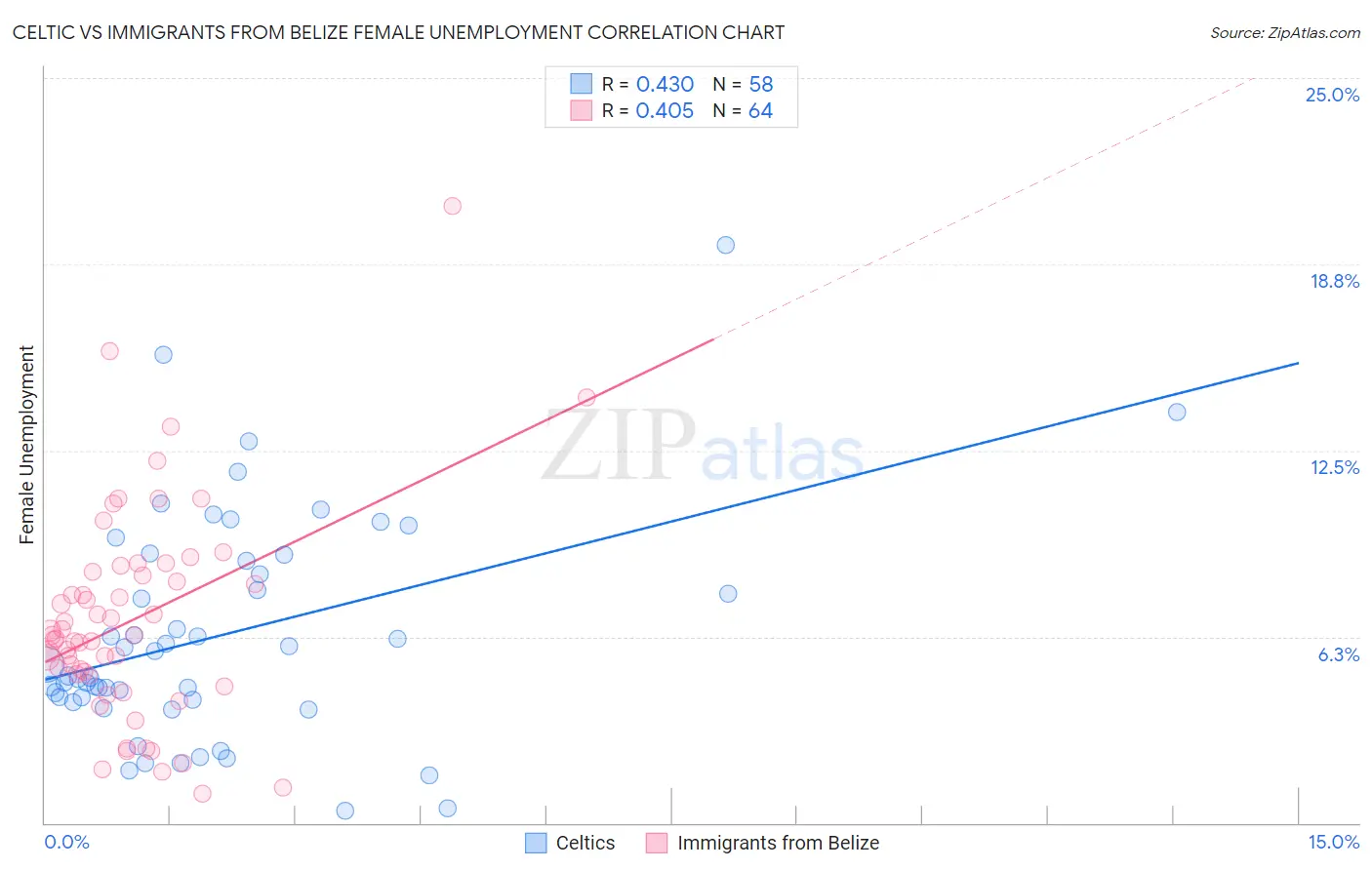 Celtic vs Immigrants from Belize Female Unemployment