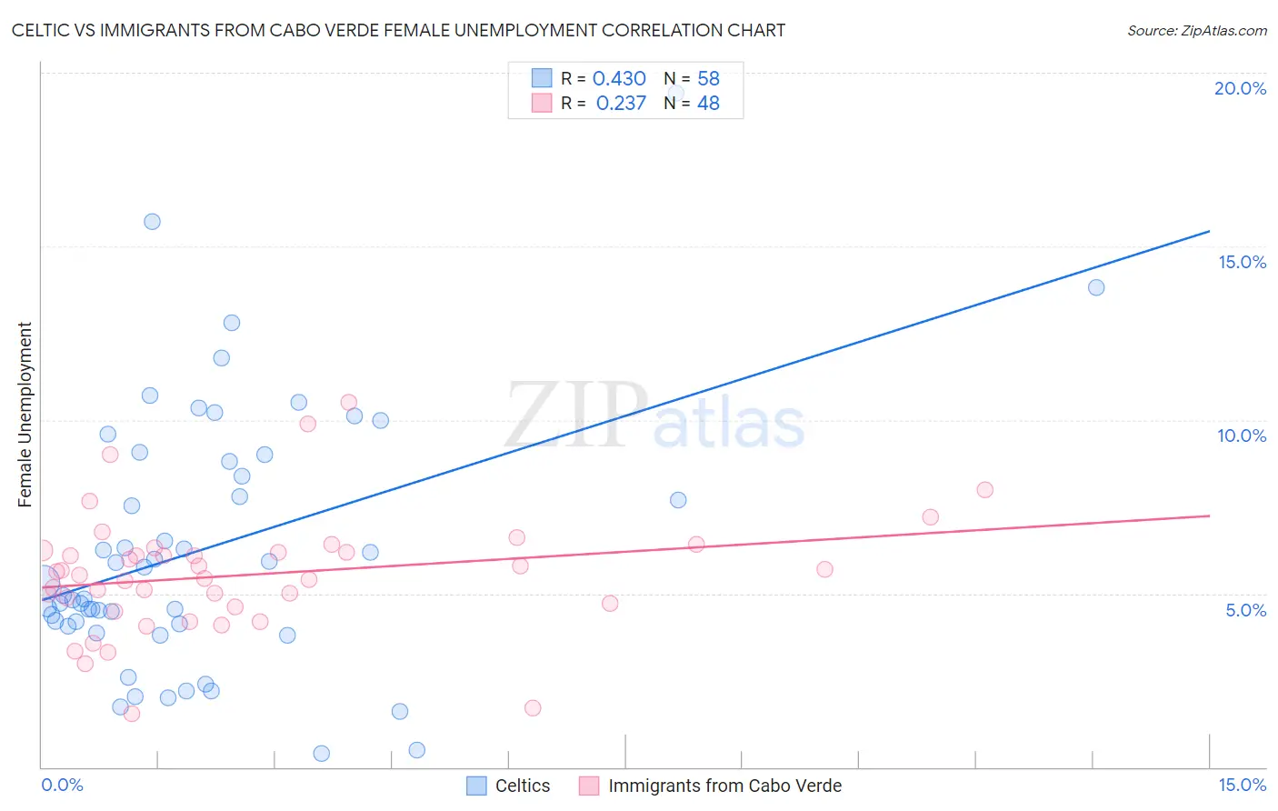 Celtic vs Immigrants from Cabo Verde Female Unemployment