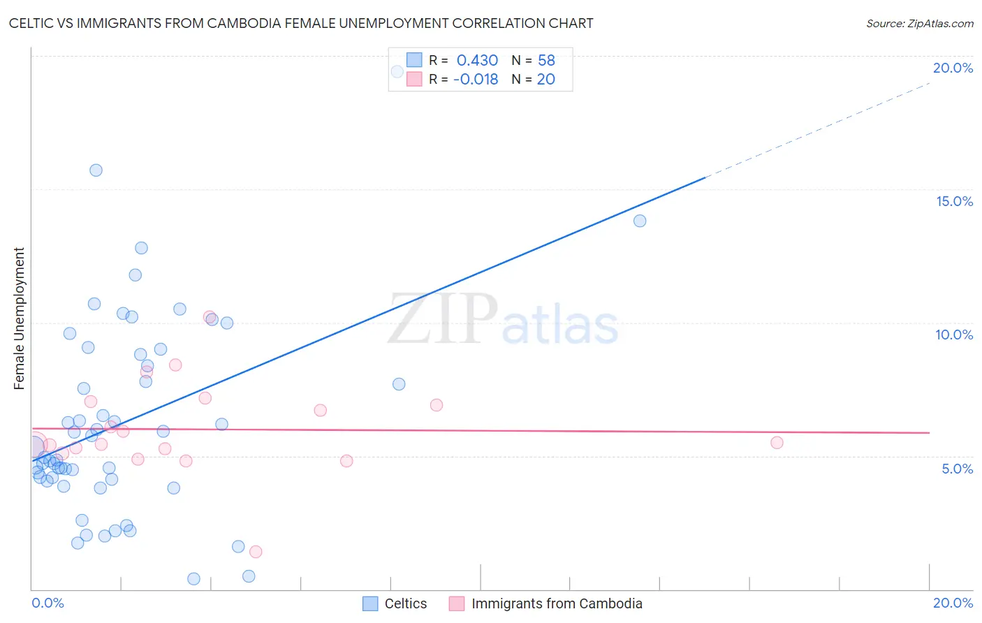 Celtic vs Immigrants from Cambodia Female Unemployment