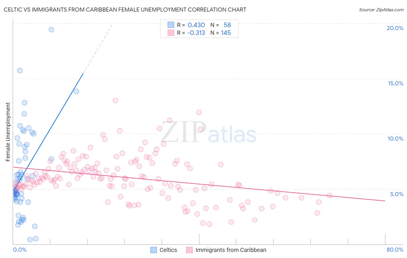 Celtic vs Immigrants from Caribbean Female Unemployment