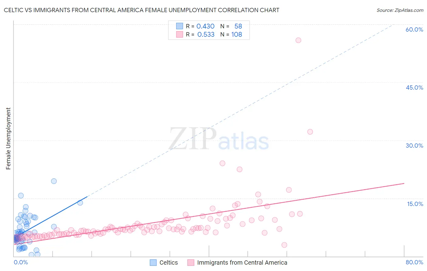 Celtic vs Immigrants from Central America Female Unemployment