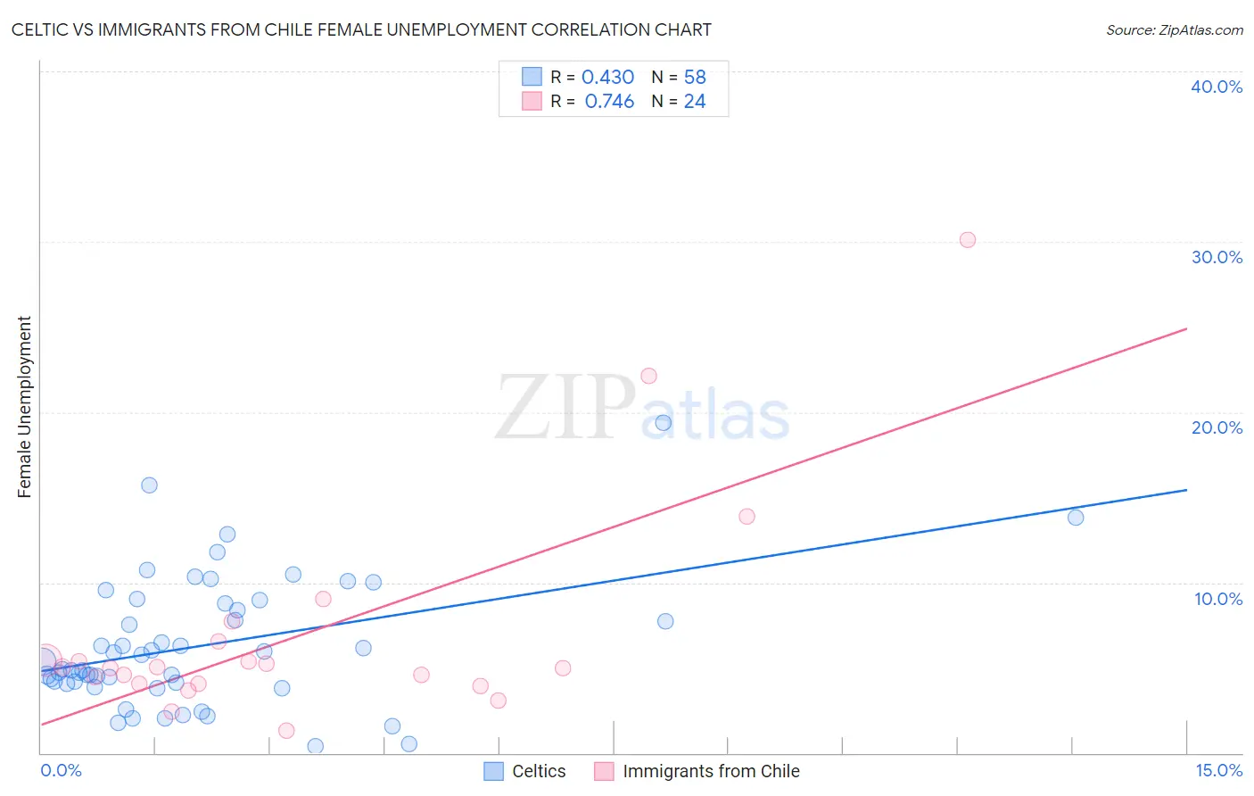 Celtic vs Immigrants from Chile Female Unemployment