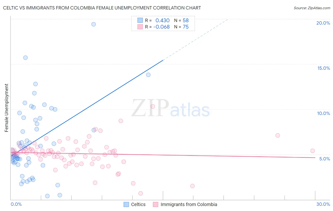 Celtic vs Immigrants from Colombia Female Unemployment