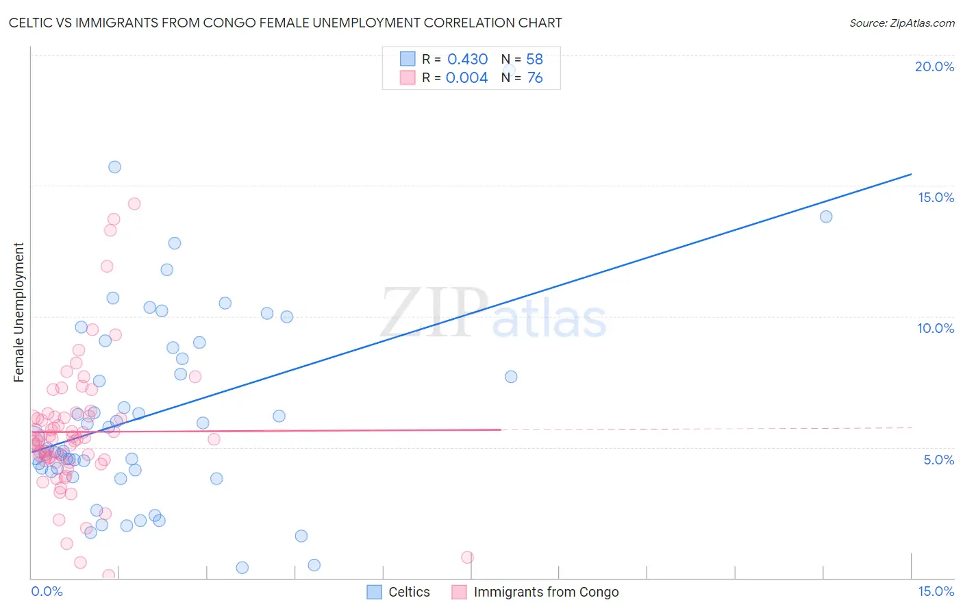 Celtic vs Immigrants from Congo Female Unemployment