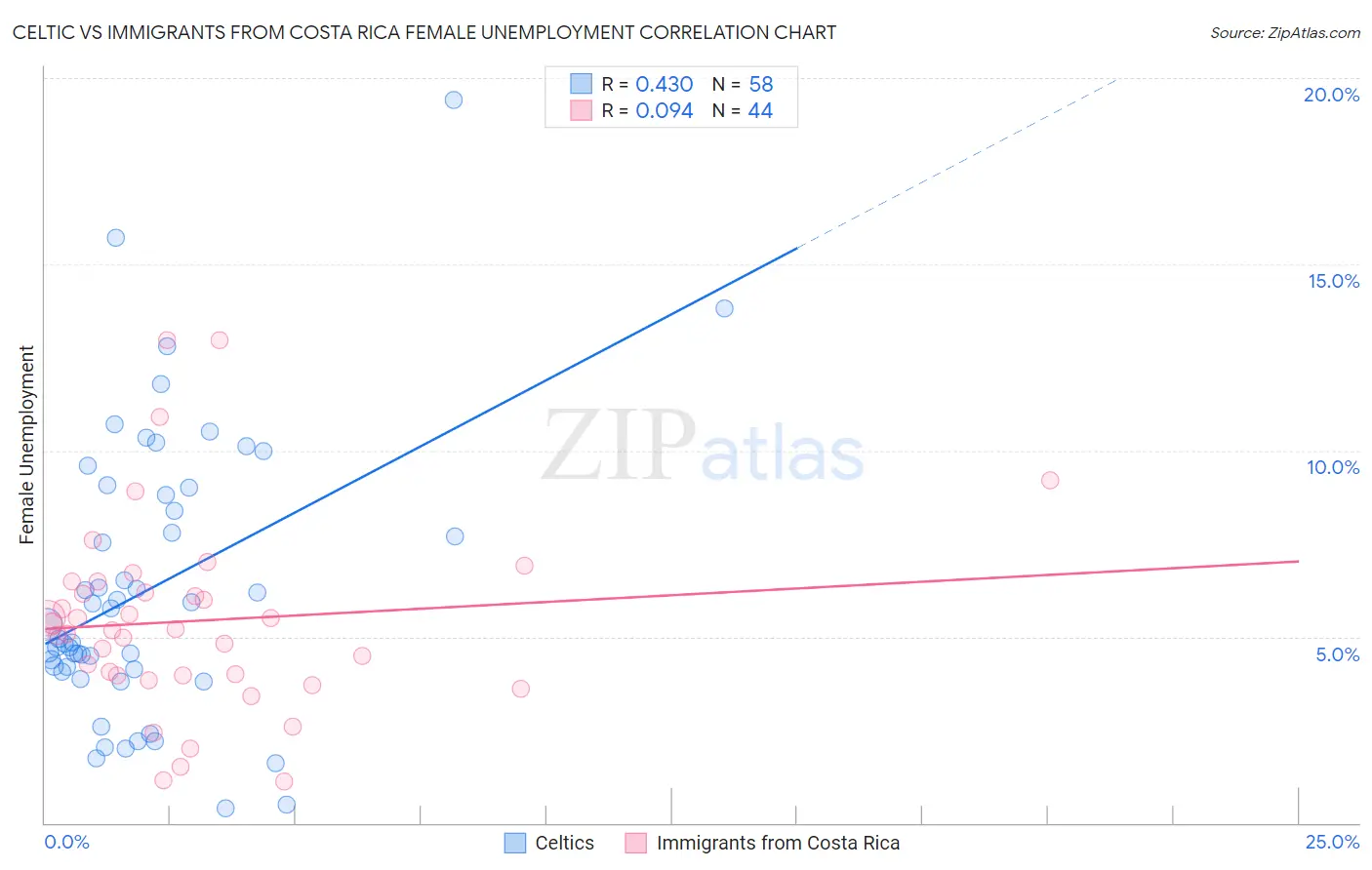 Celtic vs Immigrants from Costa Rica Female Unemployment