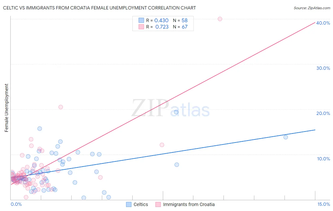 Celtic vs Immigrants from Croatia Female Unemployment
