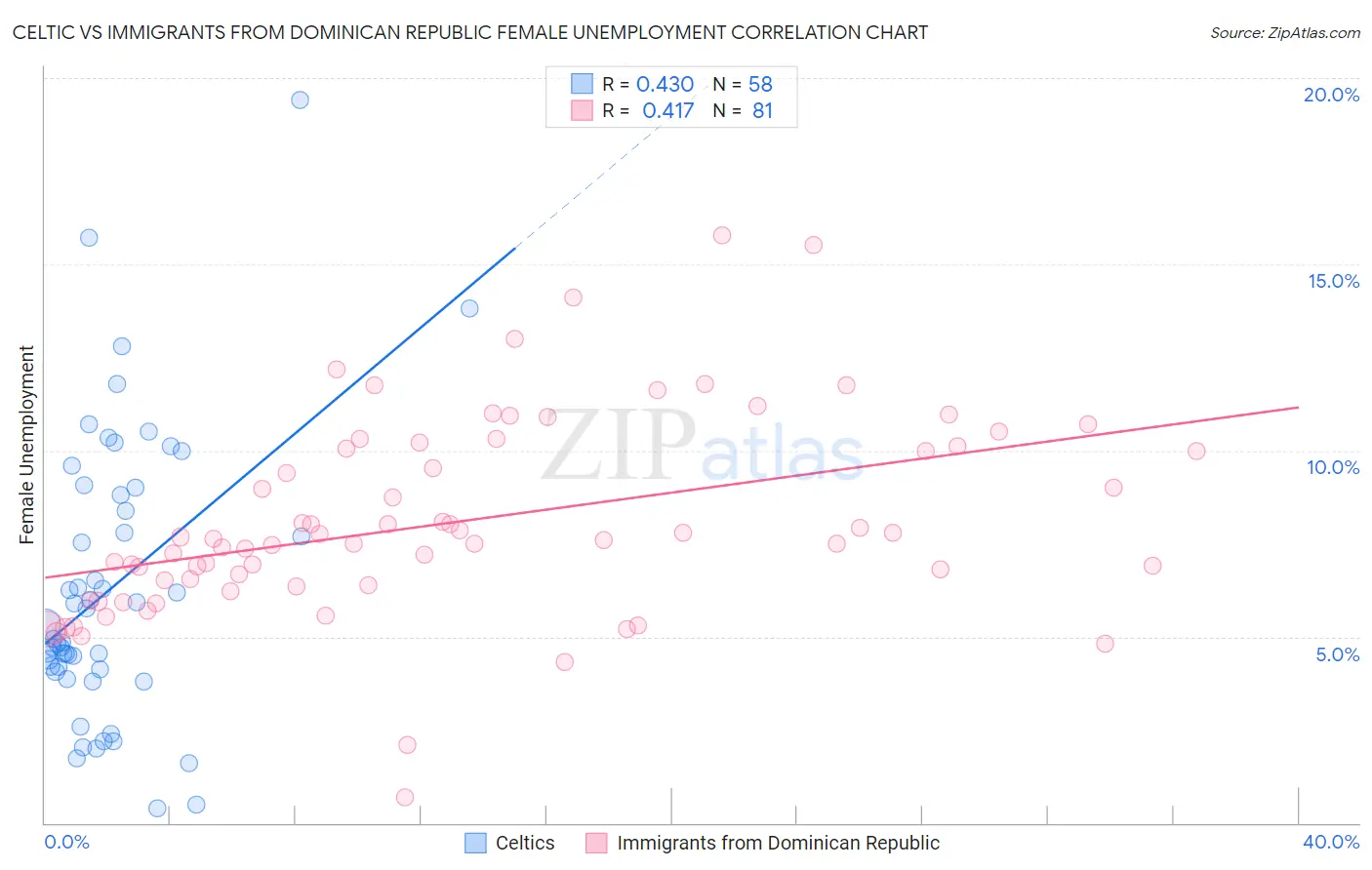 Celtic vs Immigrants from Dominican Republic Female Unemployment