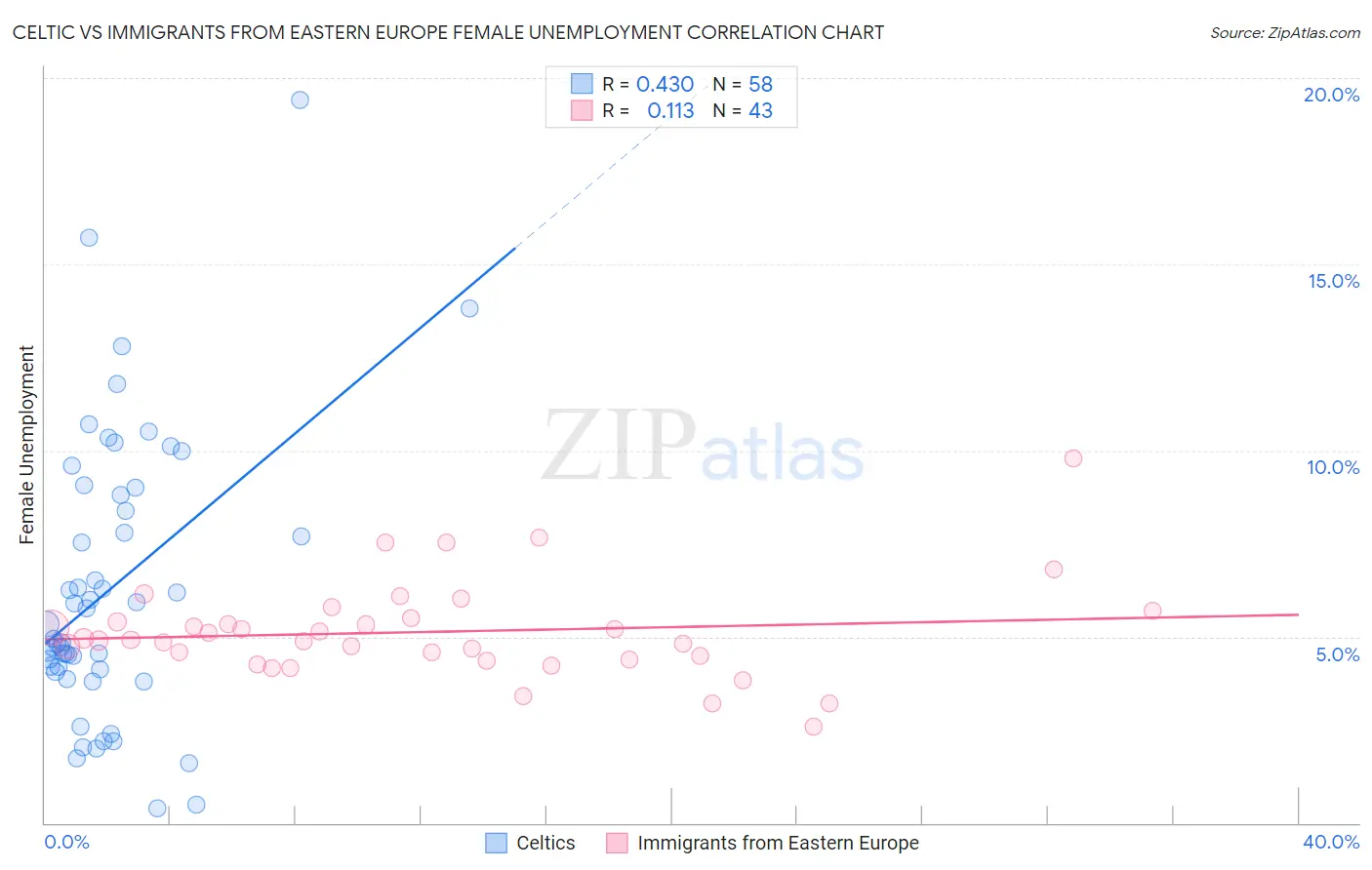 Celtic vs Immigrants from Eastern Europe Female Unemployment