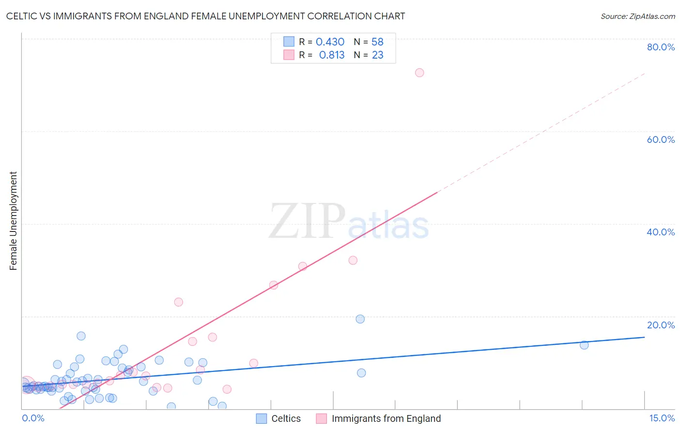 Celtic vs Immigrants from England Female Unemployment