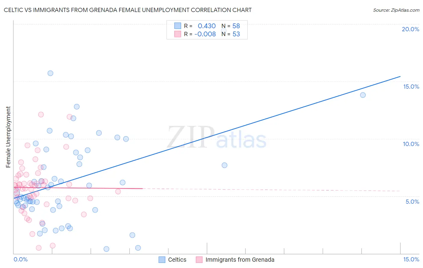 Celtic vs Immigrants from Grenada Female Unemployment