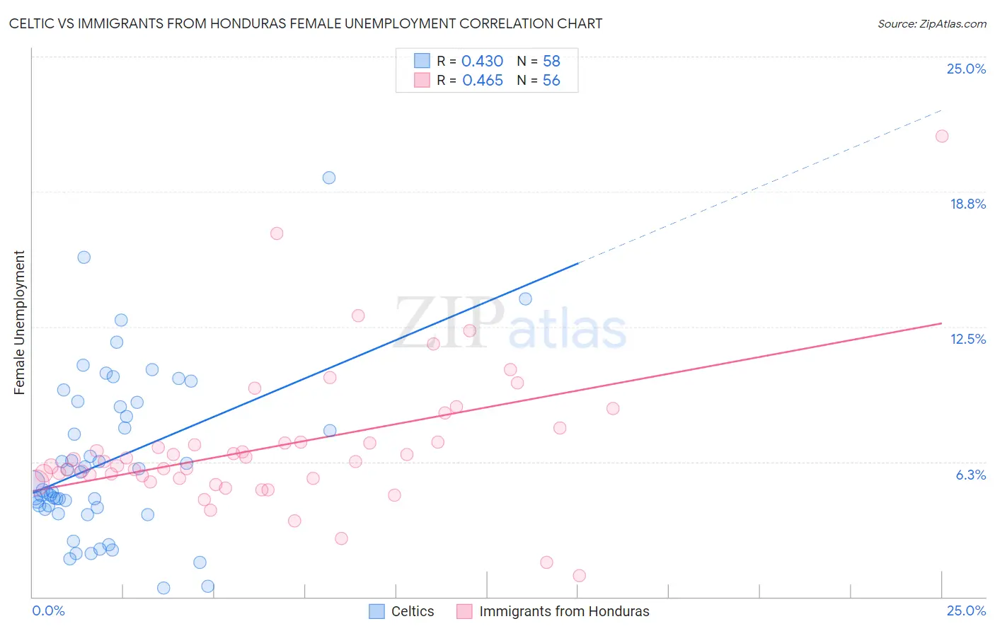 Celtic vs Immigrants from Honduras Female Unemployment