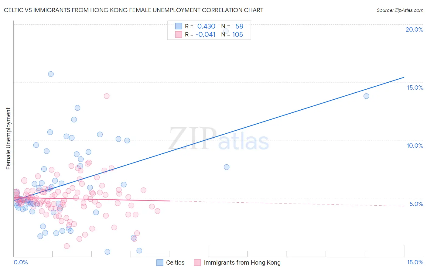 Celtic vs Immigrants from Hong Kong Female Unemployment