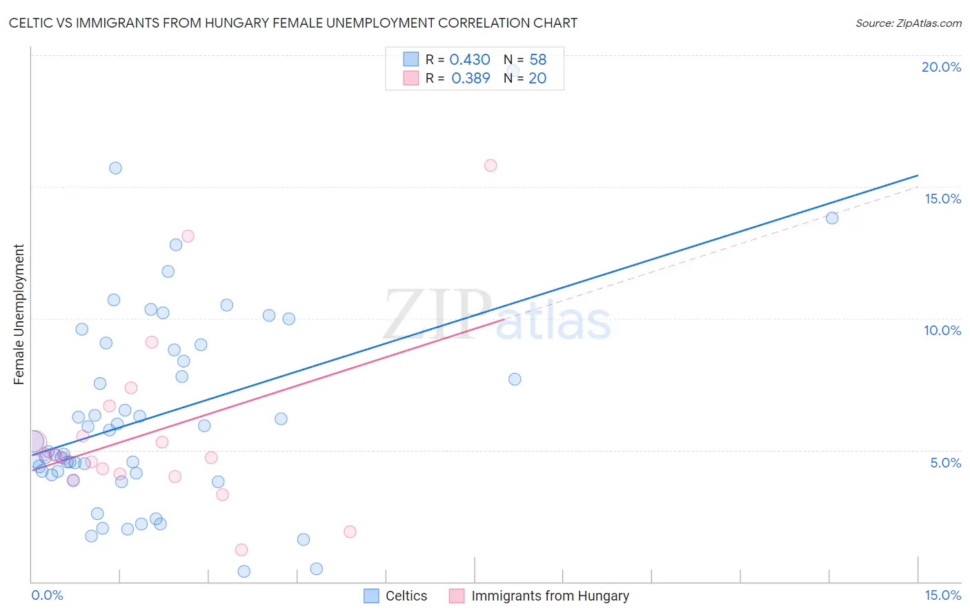 Celtic vs Immigrants from Hungary Female Unemployment